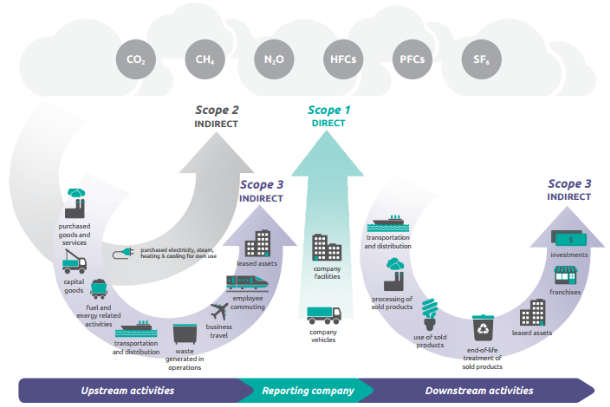 GHG Protocol Scopes