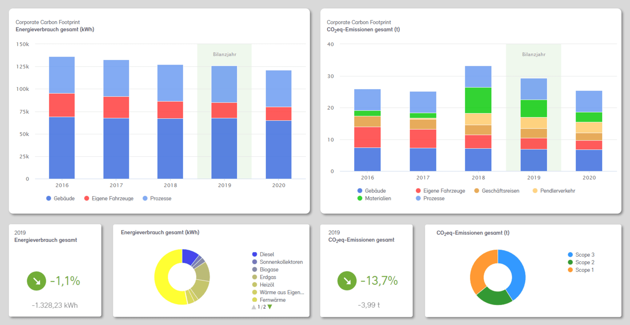 CO2-Bilanz Dashboard